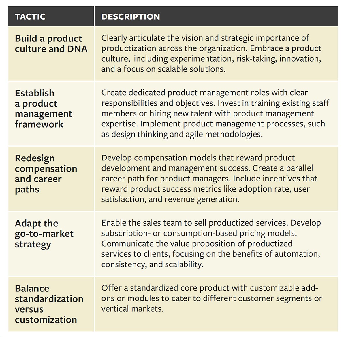 Best practices in Productization of Services