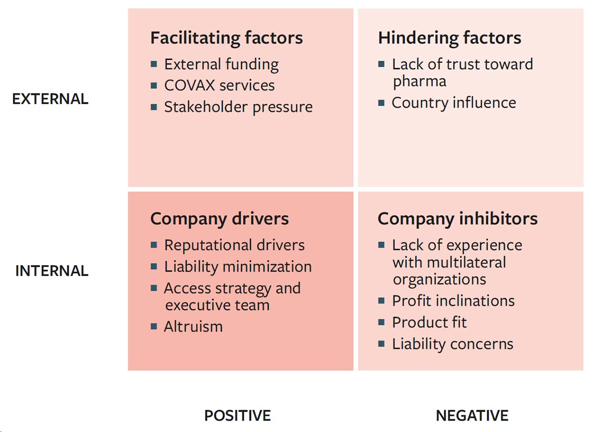 Factors Influencing Pharma Companies’ Engagement With COVAX