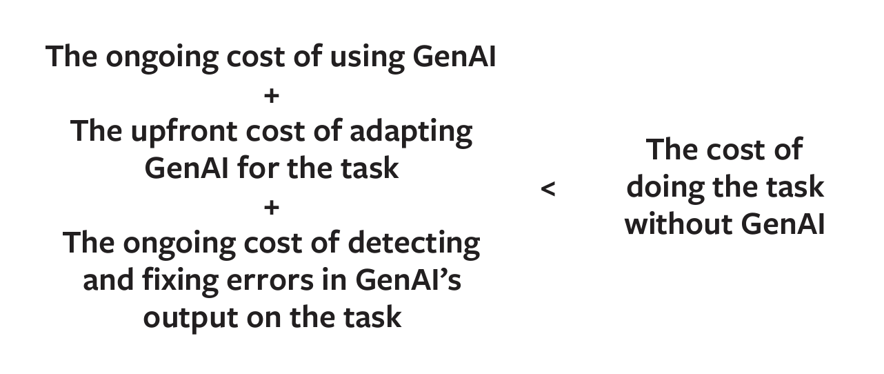 The ongoing cost of using GenAI + The upfront cost of adapting GenAI for the task + The ongoing cost of detecting and fixing errors in GenAI's output on the task < The cost of doing the task without GenAI